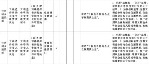 建筑業(yè)監(jiān)管新篇章 解讀取消工程造價咨詢企業(yè)甲乙級資質(zhì)對行業(yè)的影響