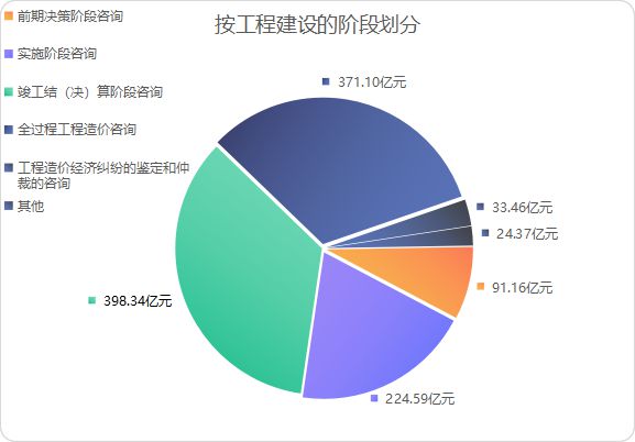 2021年工程造價咨詢行業觀察 營業收入突破三千億，增長勢頭強勁